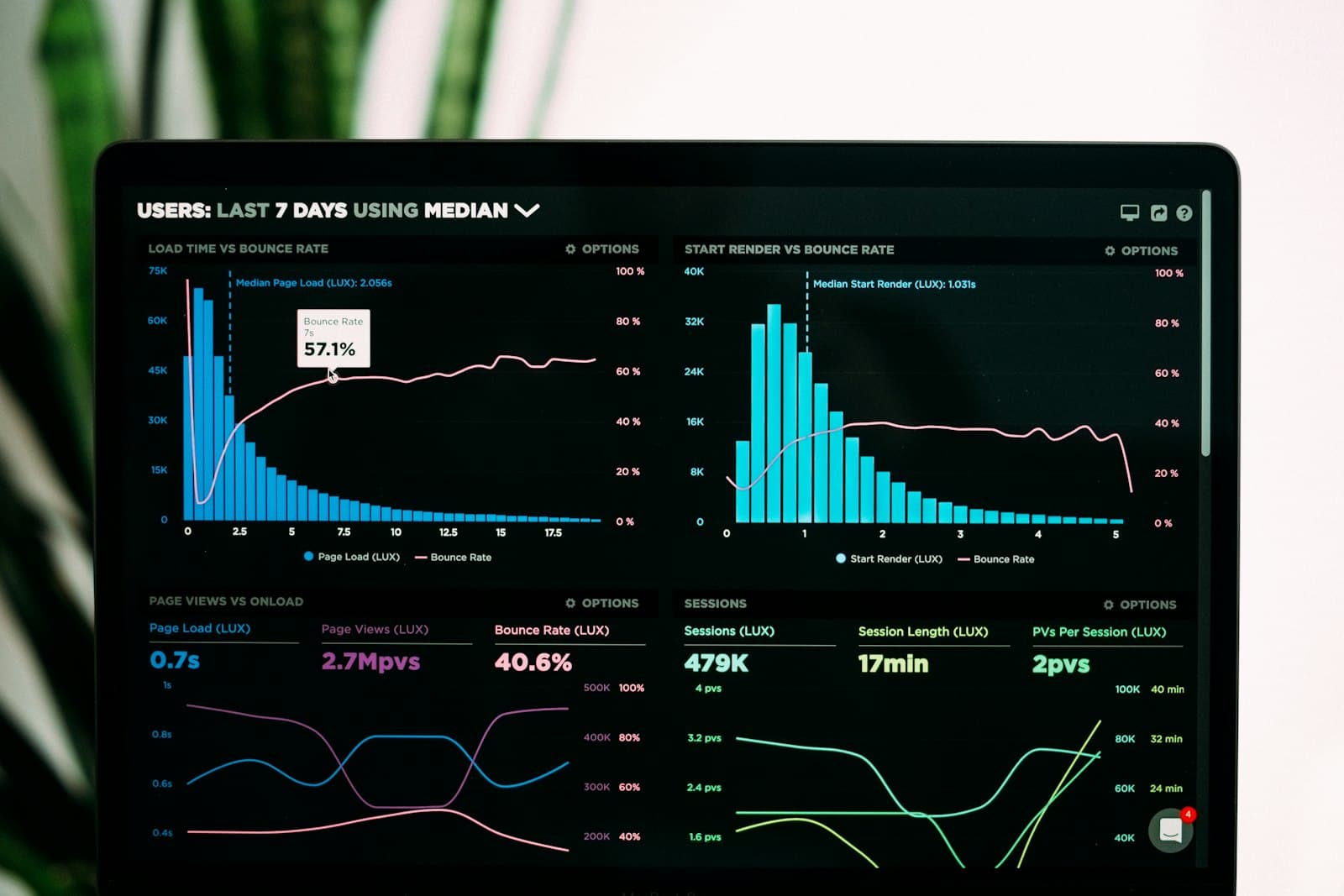 Performance and session metrics on a monitoring dashboard